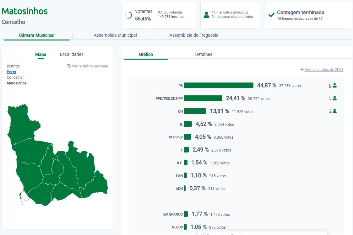 ResultadoCamaraMatosinhos